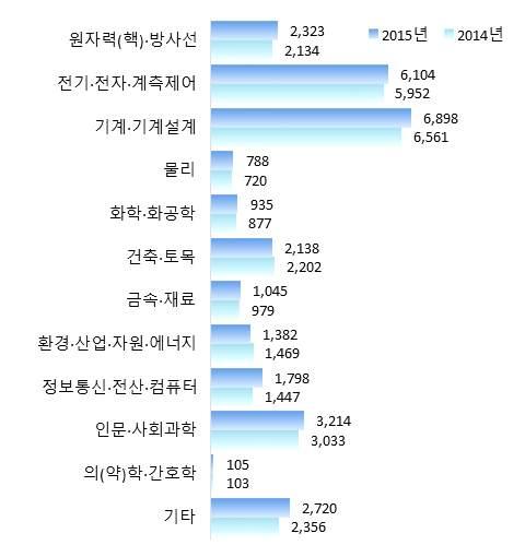 ` 6. 전공별인력분포현황및추이 4) 전문학사이상의인력 (29,450명 ) 을전공별로살펴보면, 원자력 ( 핵 )/ 방사선 관련전공자는 2,323 명 (7.9%) 으로전년대비 189명 (2,134 명 2,323 명 ) 이증가하였고, 비중또한 0.2%p(7.7% 7.9%) 증가된것으로조사되었다.