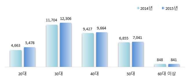 ` 7. 연령별인력분포현황 2015년도원자력산업분야인력을연령대별로살펴보면, 30대 가 12,306 명 (34.8%), 40대 는 9,664명 (27.4%), 50대 는 7,041명 (19.9%), 20대 는 5,478명 (15.5%), 60대 가 841명 (2.4%) 순으로분포하고있으며, 최근신규직원의채용증가에따라 20~30 대비중이확대되고있다.