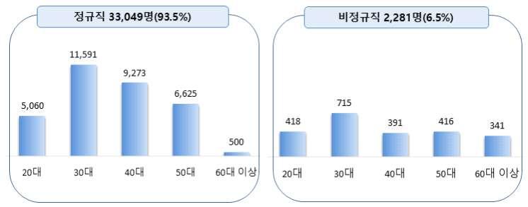 ` 2015년도원자력산업분야인력의연령별 근로조건별분포현황으로 35,330명중 정규직 종사자는 33,049명 (93.5%), 비정규직 종사자는 2,281명 (6.5%) 으로분포되어있다. - 20대 종사자는 5,478명이고, 이중 비정규직 은 418명 (7.6%) - 30대 종사자는 12,306명으로이중 비정규직 은 715명 (5.