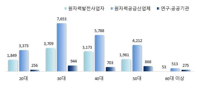 ` 8. 연령별 ( 발전사업자 공급산업체 연구공공기관 ) 인력분포현황 원자력발전사업자, 원자력공급산업체, 연구 공공기관모두 30대 인력이가장많은것으로나타났으며연구 공공기관은원자력발전사업자와원자력공급산업체에비해연령대가높은비율로조사되었다. - 원자력발전사업자와원자력공급산업체는 20~40대 의비율이 81.3%, 78.1% 로나타난반면연구 공공기관은 62.