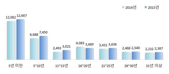 ` 9. 근속년수별인력분포현황 원자력산업분야인력 35,330 명중근속 5년미만 인력이 12,607 명 (35.7%) 으로가장많으며 - 근속 5 10년 인력은 7,450명 (21.1%) - 근속 11~15년 인력은 3,021명 (8.6%) - 근속 16~20년 인력은 3,689명 (10.4%) - 근속 21~25년 인력은 3,636명 (10.