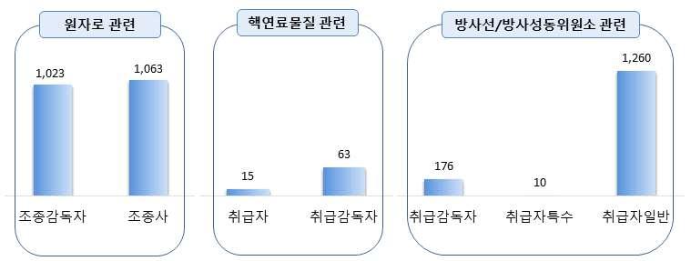 ` 11. 원자력관련면허 6) 소지자현황 원자력산업분야의전체인력 35,330 명중원자로관련면허소지자는 2,086 명, 핵연료물질관련 면허소지자는 78 명, 방사선 / 방사성동위원소관련면허소지자는 1,446 명으로조사되었다.