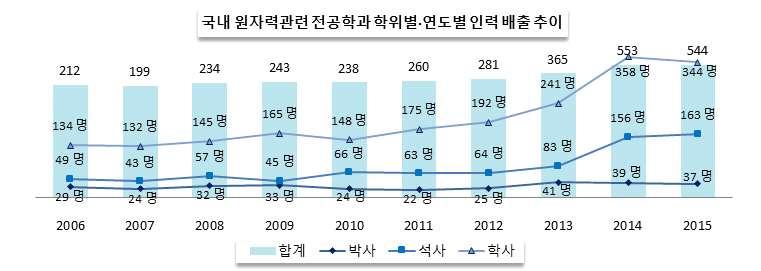 ` 지난 10년간 (2006~2015 년 ) 학위별 연도별원자력관련전공인력의배출추이를살펴보면 2006년국내원자력전공대학은한양대, 서울대, 경희대, KAIST, 조선대, 제주대등총 6개대학의 212 명의배출에서, 2015년도는각각 10개대학 332명이늘어난 16개대학전공인력 544명이배출된것으로나타났다. 석사학위자의연평균증가율은 14.