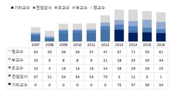 ` 지난 10 년간 (2007~2016) 국내원자력관련학과의교수현황추이를살펴보면, 정교수는 2007 년 34 명에서 2016 년 61 명으로증가했으며, 부교수는 10 명에서 44 명으로증가, 조교수는 10 명에서 25 명으로증가하는등지난 10 년간꾸준히증가해온것으로나타나고있다.