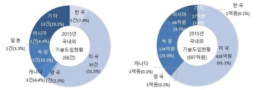 ` 국내에서도입한기술은 5건, 국외로부터도입한기술은 63건으로나타났다. - 해외국가별로계약건수를살펴보면미국 35건, 독일 7건, 캐나다와러시아각각 3건, 그외국가 ( 영국, 일본 ) 는 1건씩조사되었다. - 해외국가별로계약금액을살펴보면, 미국 426억원, 독일 174억원, 러시아 68억원으로나타났으며그외국가에서는 10억미만의금액으로나타났다.