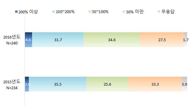 ` 제 7 절설문조사결과 [ 설문조사집계내용참고요령 ] 아래설문조사내용은 2015년도설문조사대상기관 ( 원자력공급산업체, 연구 공공기관 ) 실무담당자를대상으로의견을종합한것으로설문항목에대한응답은각업체공식견해가아니며, 기재한담당부서의인식에기초하여집계된결과임을참고바랍니다. 1.