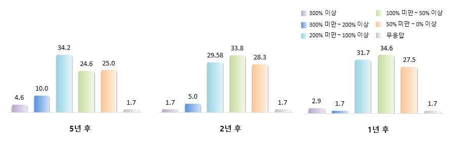 ` < 그림 2-66> 원자력공급산업체및연구 공공기관의매출액전망 ( 단위 : %) * 응답자 base : 2015 년원자력관련업무가있는공급산업체및연구공공기관 (n=240) < 표 2-86> 1~5 년후원자력공급산업체및연구 공공기관의매출액전망 구분전체 300% 이상 300% 미만 ~ 200% 이상 200% 미만 ~ 100% 이상 100% 미만 ~ 50%