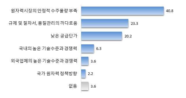 ` 원자력사업추진, 기술수준과경쟁력확보에가장큰외부의제약요인을조사한결과, 원자력시장의안정적수주물량부족 이 40.8% 로가장높으며, 그다음으로 규제및절차서, 품질관리의까다로움 (23.3%) 낮은공급단가 (20.2%) 국내의높은기술수준과경쟁력 (6.3%) 순으로나타남. 그이외의요인들은 5% 내외로상대적으로낮게조사되었다.