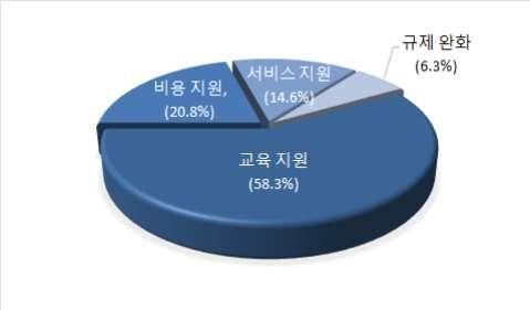 ` 9. 품질향상및품질보증을위한정부 ( 또는원자력주요업체 ) 에서의지원대책 원자력공급산업체제품의품질향상을위하여정부또는원자력주요업체에서지원했으면하는내용을물어본결과, 교육지원 (58.3%), 비용지원 (20.3%) 등이필요하다는의견이조사되었다. - 교육부분에대해서는 품질교육, 기술훈련, 교육인력확보 에대한지원이필요하다고응답하였다.