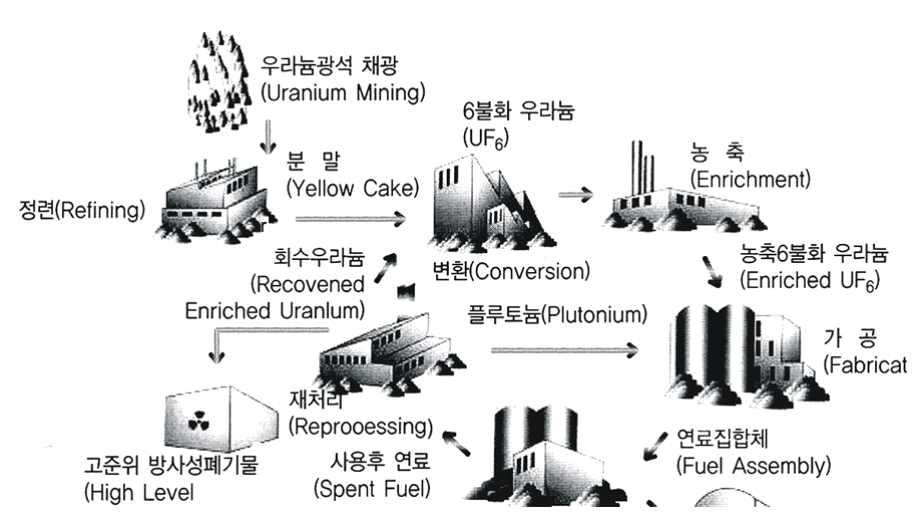 < 그림 3-5> 원전연료주기도 우리나라의경우영구처분이나재처리에대한국가정책이결정되지않아사용후연료를중간저장하고있다.