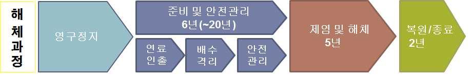 제 5 장원전해체산업현황및기술개발동향 제 1 절개관 2015년 6월정부와한국수력원자력 ( 주 ) 는 1978년상업운전을시작한후설계수명을 10년연장해운전해오던고리 1호기를, 수명이종료되는 2017년 6월영구운전정지시키고해체를진행하기로전격결정하였다.