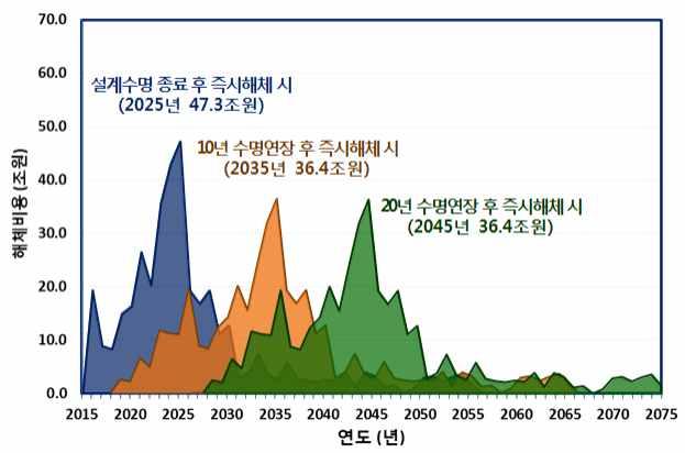 계속운전을고려하지않고단순히보면, 세계적으로가동중인원전의설계수명이다하는것은 2020년대에 260여개호기로가장많고, 2020년이전에도 72기, 30년대에 51기등이해당되어 2020~2030 년대에는설계수명이종료되는원전이크게증가한다. 미국에서는설계수명이후계속운전을하는경우가많으며유럽에서는수명연장에비교적소극적인편이다.