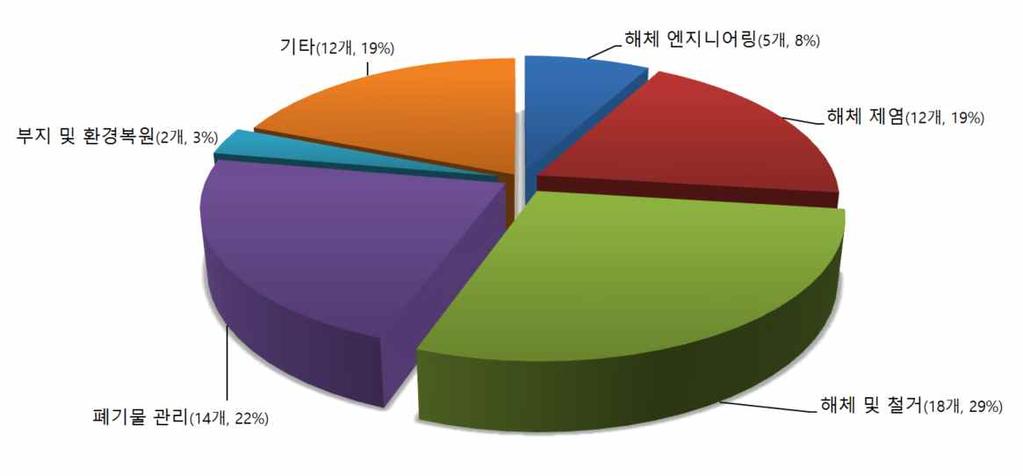 한국원자력연구원, 한수원, 한일원자력, 현대엔지니어링 (15 개사 ) 부지복원및 환경영향평가 대우건설, 래드코어, 에네시스, 원자력안전평가원, 포스코엔지니어링, 한국원자력연구원, 한국전력기술, 한수원, 현대엔지니어링 (9 개사 ) 총계 109 개사 ( 업체중복제외 ) 4. 해체산업연관산업체및인력현황가.