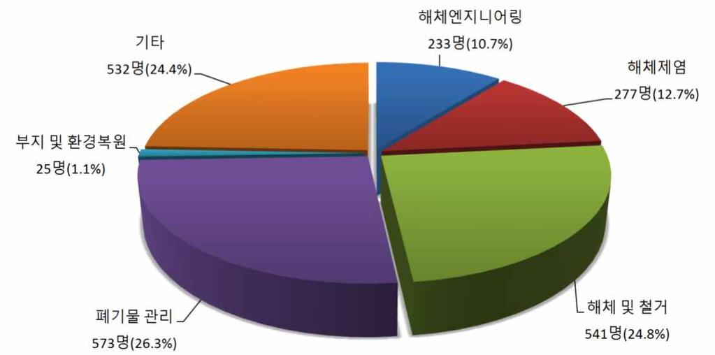 < 표 5-14> 해체산업분야별인력현황 5. 해체산업기술개발현황및향후계획가. 해체산업관련기술개발현황국내의원자력시설해체경험은아직까지소형연구용원자로 2기 (KRR-1 및 KRR-2) 와우라늄변환시설의해체가전부이다. 해체대상시설이소규모인관계로기술습득을위한참여인력과기술의개발이매우제한적으로수행됨으로써, 원전해체기술수준은선진국대비약 70% 수준정도로평가되고있다.