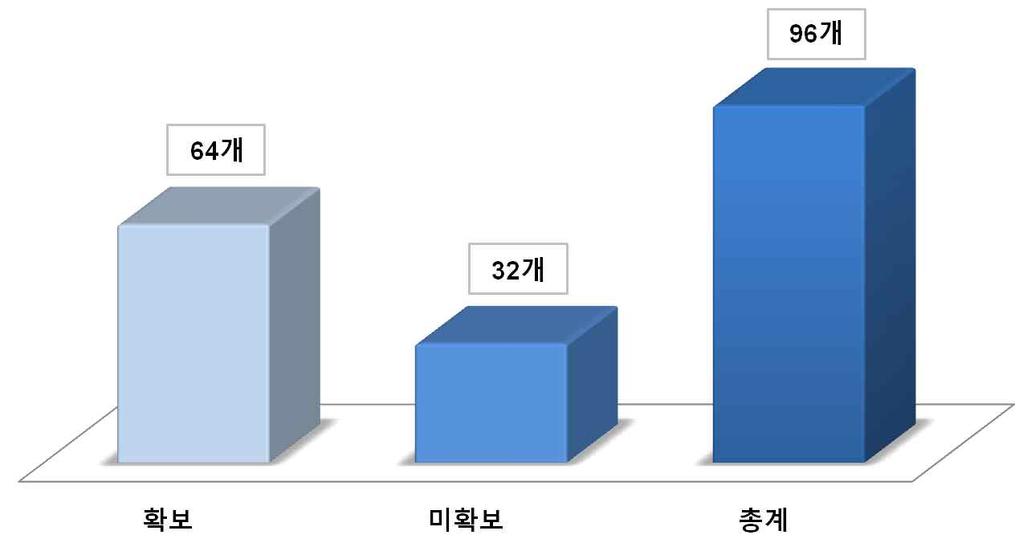 에대한처리기술을개발완료하였고, 방사성폐액처리및방사화흑연을포함한탄소폐기물의처리기술을개발중에있다.