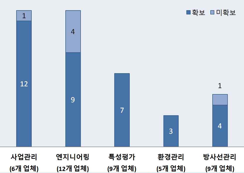 해체가완료된부지를최종개방하기위해서는정확한방사선학적인오염특성을평가해야하며, 이를위해서해체부지에서오염을직접측정하고평가할수있는현장 (in-site)