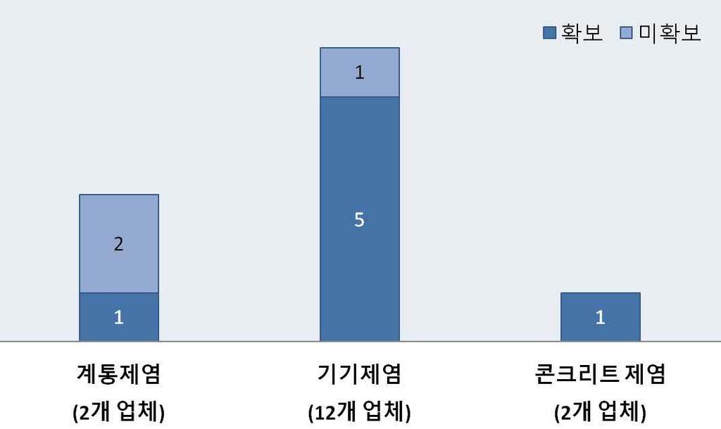 < 표 5-15> 해체산업분야기술확보현황 해체엔지니어링분야 (41 개기술 : 확보 35, 미확보 6) 설계인허가분야연관기술보유기업 : 19개업체