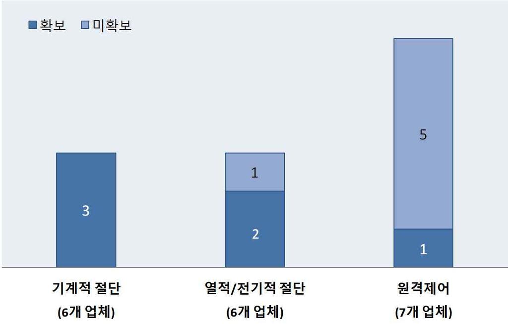 해체및철거분야 (12 개기술 : 확보 6, 미확보 6) 해체철거분야연관기술보유기업 : 13 개업체 미보유기술분야 - 고효율열적절단기술 (