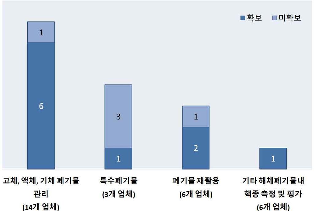 원격해체장비내방사화기술 - 고자유도원격절단통합평가기술 폐기물관리분야 (15 개기술 : 확보 10, 미확보 5) 폐기물관리분야연관기술보유기업