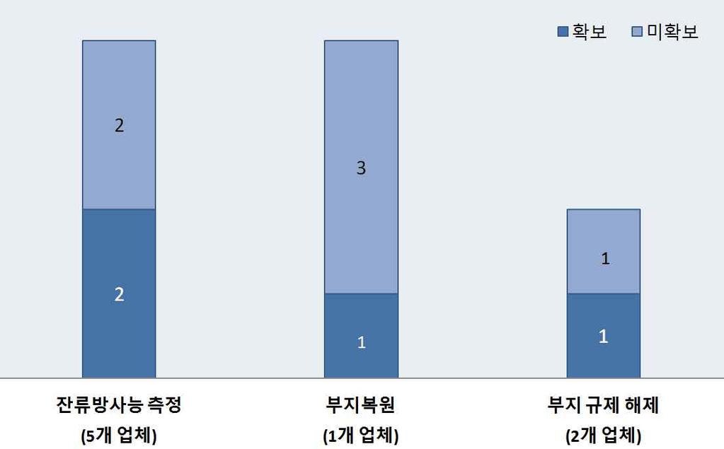 부지복원분야 (10 개기술 : 확보 4, 미확보 6) 부지복원분야연관기술보유기업 : 5 개업체 미보유기술분야 - 오염깊이분포측정기술 -