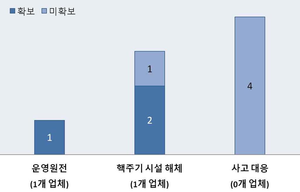 기타분야 (8 개기술 : 확보 3, 미확보 5) 기타 ( 원자력시설해체기술 ) 분야연관기술보유 기업 : 2 개업체 미보유기술분야 - TRU 함유폐기물처리기술 - 대용량고방사성폐액처리기술 - 고방사성페기물안정화기술 - 광역오염확산억제기술 - 주거지역오염복원기술 나.