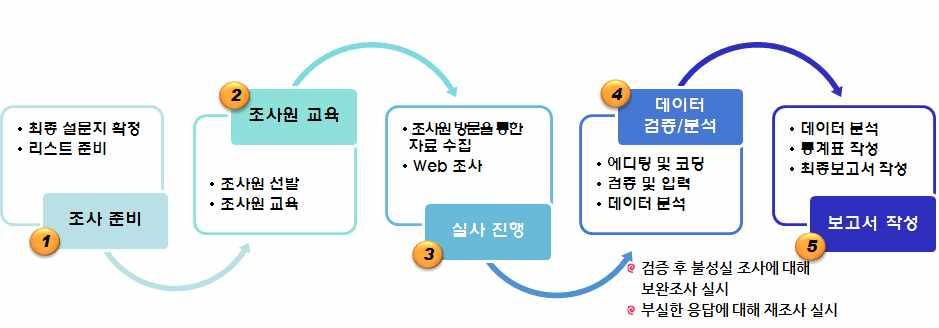 ` 5. 조사 Process (1) 모집단현황파악 기존실태조사명부확인 - 2014년기준원자력산업실태조사명부를활용하여 1차확정 - 1차확정된모집단에서전문전화조사원의전화확인및 2차자료검색을통해사업체휴폐업및유효하지않은업체를확인하여 2차모집단확정 행정자료를통한신규사업장확인 - 인터넷검색및전화확인, 기업공시자료검색사이트 (KISLINE( 기업정보분석사이트 ),