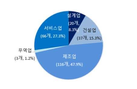 ` (4) 업종 원자력산업분야업종분포는 제조업 47.9%, 서비스업 27.3%, 건설업 15.3%, 설계업 8.3%, 무역업 1.2% 로나타남 < 그림 1-4> 업종별현황 분석 기관별로살펴보면공공기관은 서비스업 이차지하는비율이 86.4% 로대부분을차지했고, 민간 산업체분류 기관구분 기업규모 업체는 제조업 이 51.