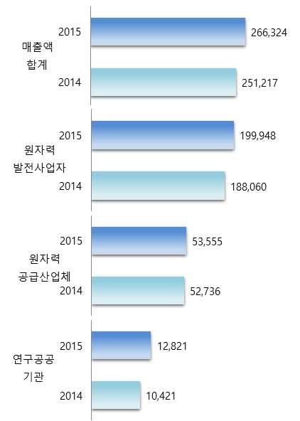 ` 원자력발전사업자는전년도대비 1조1,888 억원늘어 6.3% 증가하였으며, 원자력공급산업체는 819억원차이를보이며전년도대비 1.6% 증가하였다. 연구 공공기관은 2,400억원차이를보이며전년도대비 23.0% 증가하였다.