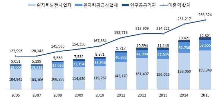 ` < 그림 2-4> 10 년간원자력산업분야매출액추이 ( 단위 : 억원 ) < 표 2-2> 원자력산업분야매출액추이 ( 단위 : 억원, %) 구분 전체 원자력발전사업자 매출액구성비전년대비증감률 원자력공급산업체 연구 공공기관 원자력발전사업자 원자력공급산업체 연구 공공기관 전체 원자력발전사업자 원자력공급산업체 2006 년 127,996 104,945