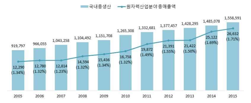 ` 국민총생산대비원자력산업분야매출액을분석하면 2015년도원자력산업분야총매출액 26 조6,324억원은국내총생산 ( 명목, 연간 ) 1,558조5,910 억원의 1.71% 비중을차지하고있으며, 전년도 1.69% 보다약간증가하였으며, 2012년도부터 1.5% 대에진입하여점진적으로증가되고있음을볼수있다.