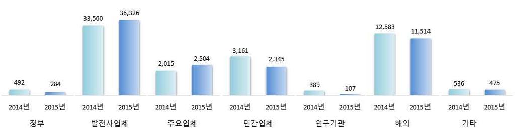 ` < 그림 2-11> 2014~2015 년원자력공급산업체판매처별매출액 ( 단위 : 억원 ) 분석 업종별로살펴보면 발전사업체 의경우건설업이 1조6,036 억원으로가장높았고, 제조업이 1조 2,302억원, 서비스업이 6,032억원순으로나타났으며, 해외 의경우에는제조업이 9,608억원으로대부분을차지하고있다.