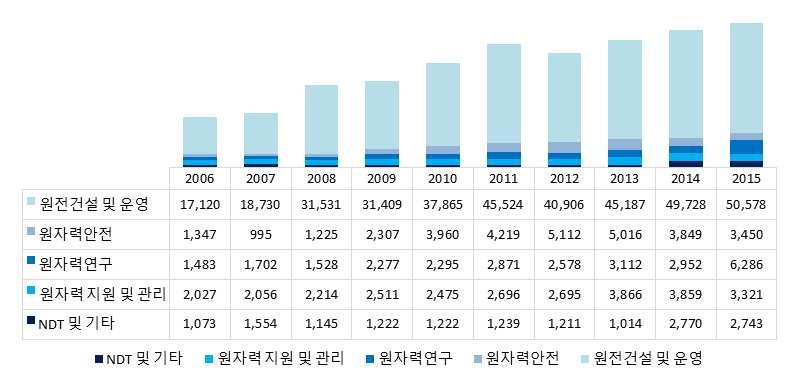 ` 가. 분야별추이 < 그림 2-15> 는최근 10년간원자력공급산업체및연구 공공기관의분야별매출액추이를나타낸것으로전체적으로는전년대비 5.1% 증가하였다. 이를세부적으로보면, 원전건설및운영분야는전년대비 1.7% 증가, 원자력연구분야 113.0% 증가한반면, 원자력안전분야 10.