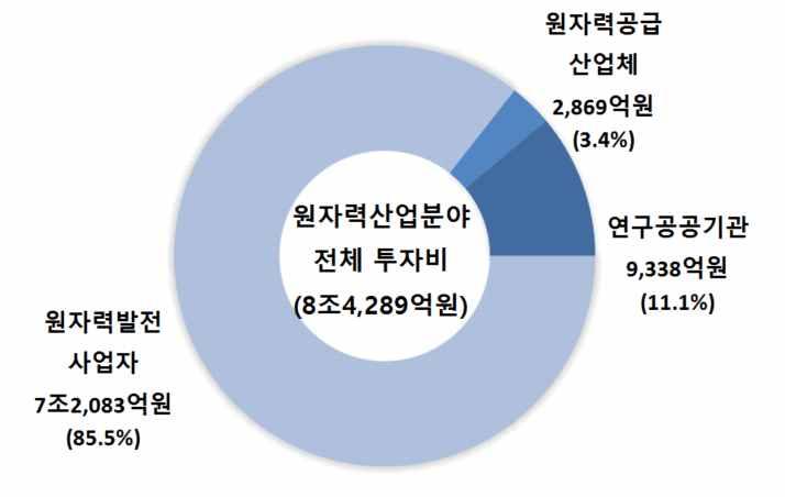 ` 제 2 절. 원자력관련투자액현황 1. 원자력산업분야투자비 2015년도국내원자력산업분야총투자액은 8조4,289 억원으로전년대비 944억원이늘어 1.