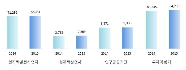 4%) 으로 87억원차이를보이며전년대비 3.1% 증가하였다. - 연구 공공기관은 9,338억원 (11.1%) 으로 67억원차이를보이며전년대비 0.7% 증가하였다.