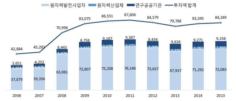 ` 원자력산업분야의지난 10년간투자비추이를살펴보면, 2006년도원자력산업분야총투자비는 4조2,884억원에서 8조4,289억원으로연평균 7.8% 성장하였다. 그중원자력발전사업자는 2006년 3조7,879억원에서 7조2,083억원으로연평균 7.4%, 원자력공급산업체는 2006년 1,354억원에서 2,869억원으로연평균 8.