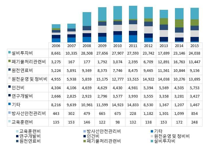 ` 나. 투자비추이 2015년원자력발전사업자의총투자비는전년대비 1.1% 증가하였다. 항목별로보면, 원전운영및정비비는 3,419억원 (33.3%), 인건비는 1,248억원 (27.7%) 각각증가한반면, 폐기물처리관련비는 3,317억원 (19.8%), 원전연료비는 1,688억원 (15.6%) 각각감소되었다.