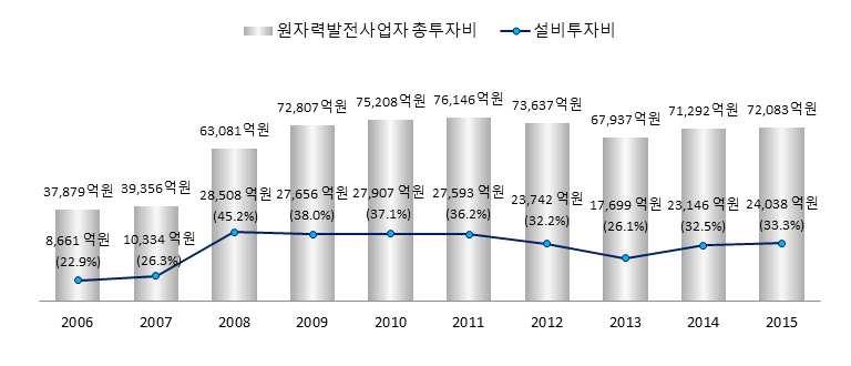 ` (1) 설비투자비 원자력발전사업자의설비투자비는원자력발전소건설용부지구입과설계용역등원자력발전소건설계획및공정에따라변동된다. 2015년도원자력발전사업자의설비투자비는 2조4,038억원으로원자력발전사업자전체투자비의 33.3% 를차지하고있으며전년대비 3.9% 증가하였으며, 10년간추이를보면연평균 12.0% 증가한것으로나타났다.