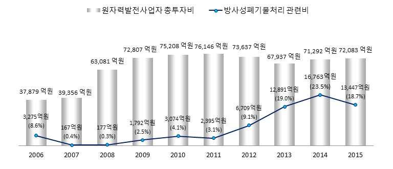 ` (2) 방사성폐기물관리비 2005년중 저준위방사성폐기물처분시설부지가경주로선정되는과정에서관련비용이증가하기시작하였고, 2009년한국원자력환경공단이발족하고중 저준위방폐물처분시설 1단계건설사업위탁협의서체결 ( 위탁-한국원자력환경공단, 수탁-한국수력원자력 ) 이후 1단계사업건설 운영변경허가취득으로사업주체가한국수력원자력