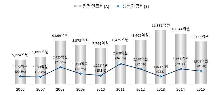 ` (3) 원전연료비 세계우라늄가격은 2010년상반기까지파운드당 40 50U$ 수준을유지하다하반기중국의원전확대계획발표및대규모장기계약체결소식에투기적수요까지가세해 2011년 1월파운드당 73U$ 까지상승하였다. 2011년 3월후쿠시마원전사고이후원전계획변경및취소등의이유로수요량이감소하여 2015년 12월말파운드당 40U$ 이하로떨어졌다.