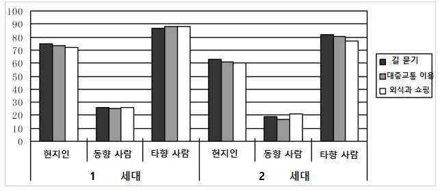 ⓰-Ⅰ-6-11 외지출신 1 세대 (30 대이상 ) 와 2