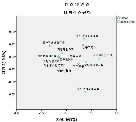 228 새로운고등교육맥락에서본대학교육의자율성과책무성 도권대학들중에서는수도권대형사립대들이학습참여 요인들을가장고르게촉진 하는교육환경을갖춘것으로해석된다 그림 개대학유형과학습참여 요인간의관계에대한이미지맵 한편 지방대학들은반대로교우관계 교수 학생상호작용 지원적환경등에서는수도권대학들에비해가까운거리를나타냈지만능동적학습과지적활동에서전반적인약세를보였다