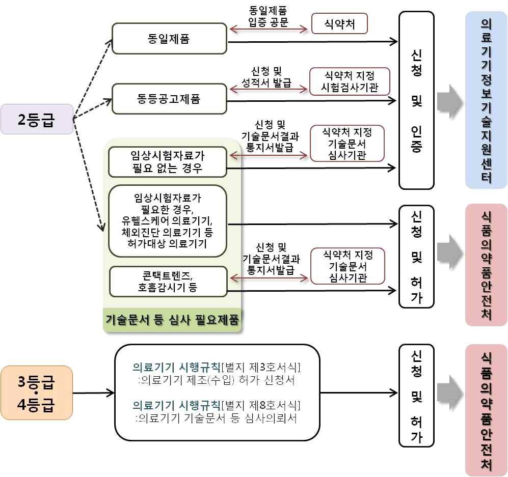 Ⅱ 기술문서심사및허가절차 치과용임플란트고정체는 3등급의료기기이므로식품의약품안전처의허가 심사대상이다.