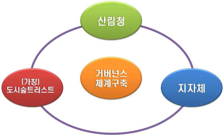 사후관리 위탁(협약) 및 민간단체 운영 활성화(예, [사]광양도심숲가꾸기위원회 구성 운영) - 지자체의 도시숲 조성 관리 자체 운영 규정 및 민간참여 제도 등 마련 * 공모사업 선정시 평가지표로 반영하는 방안 검토 [ 도시숲을 통한 사회공 헌 시스템 2)