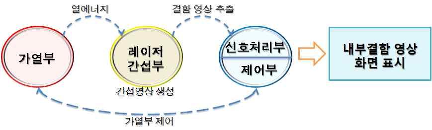 요약 Ⅰ 기술성분석 기술명 : 판형재료의내부결함검출용비접촉식영상검사기술 1.