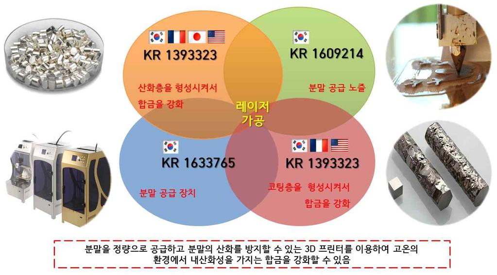 요약 Ⅰ 기술성분석 기술명 : 3D 레이저프린팅용분말공급장치 / 노즐및합금표면처리기술 1.