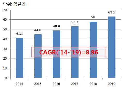 억달러에달할것으로예측됨 북미 Electromagnetic NDT 장비시장은 2015 년부터 2020 년까지연평균성장률 8.