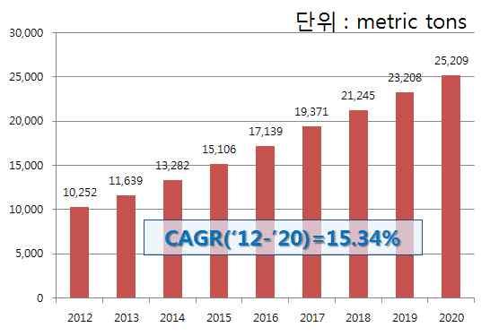 8 억달러로성장하며연평균성장률 11.90% 에이를것으로예측되고, 이를규모단위로환산한경우 2012 년 10,252M/T 에서연평균 15.