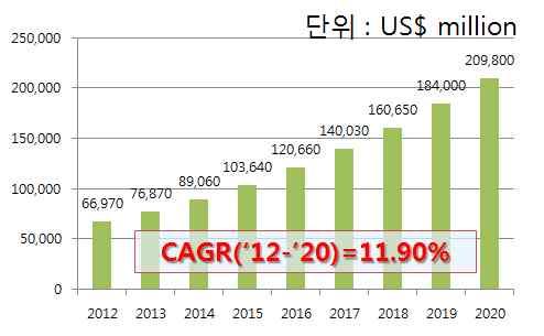 9% 씩증가하여 2013 년 5 조 8,195 억원의규모를형성함 원자력산업분야중비파괴검사분야는 2013 년 1,014 억원의규모를형성하였으며전체대비 1.