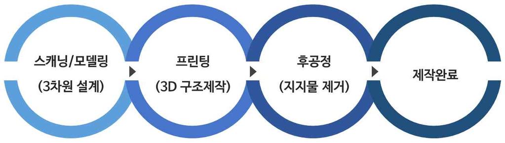 문제들이존재하며, 여러가지기술적측면에서제한적인성능을보이고있는데, 본기술은이러한문제점들을해결할수있는기술로시장에진출할경우높은경쟁력을확보할수있음 3. 기술실시를위한기업에서의구비조건 본기술은특별한구비조건이없으며, 기업이필요로하는니즈를제시하면그에맞는장치를맞춤형으로제공할수있음 4.