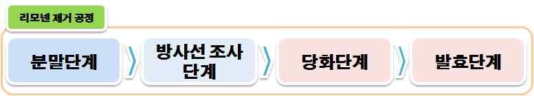 요약 Ⅰ 기술성분석 기술개요 기술명 : 기술분야 (6T) 기술요약 ET 리모넨을제거한감귤류껍질을이용한바이오에탄올대량 생산기술 산업기술분류코드대분류중분류소분류코드번호 에너지 자원신재생에너지바이오연료 600803 본발명은감귤류껍질을분쇄시켜분말화하고, 방사선기술을이용하여리모넨을 제거한다음, 리모넨이제거된분말을당화 발효시켜서바이오에탄올을대량생산 하는기술임